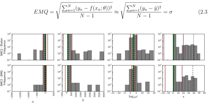 Figure 2.6 – Intervalles de confiance par simulation Monte- Monte-Carlo pour un jeu ayant aucun réplicat 
