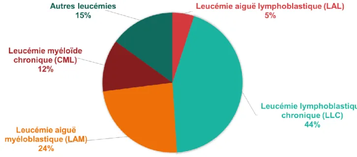 Figure 3.  Distribution des types de leucémies au Canada entre 1992 et 2008. Figure 