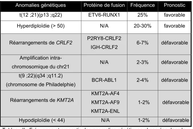 Tableau II : Fréquence et pronostic des anomalies génétiques observées dans la  LAL pré-B pédiatrique