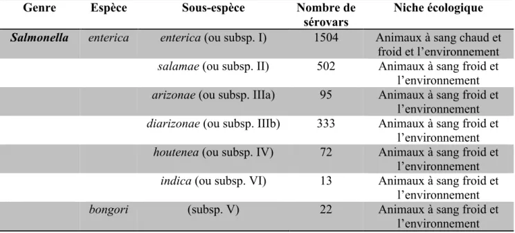 Tableau I. Nomenclature actuelle des espèces et sous-espèces de Salmonella (5, 9).  Genre  Espèce  Sous-espèce  Nombre de 