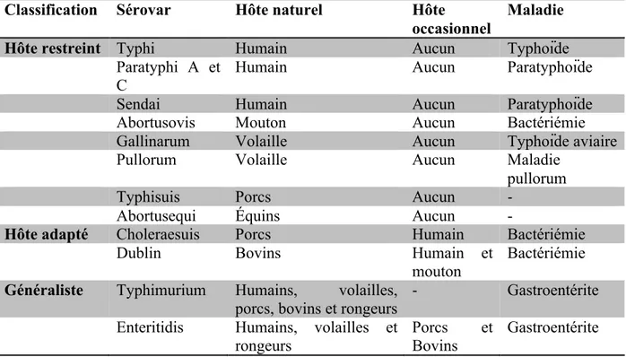 Tableau  II.  Classification  de  la  spécificité  d’hôte  et  maladie  associée  chez  différents  sérovars de salmonelles (12, 13)