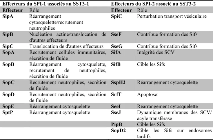 Tableau  III.  Effecteurs  associés  aux  SST3  situés  sur  les  SPI-1  et  2  ainsi  que  leur  rôle  associé (87, 90, 103) 