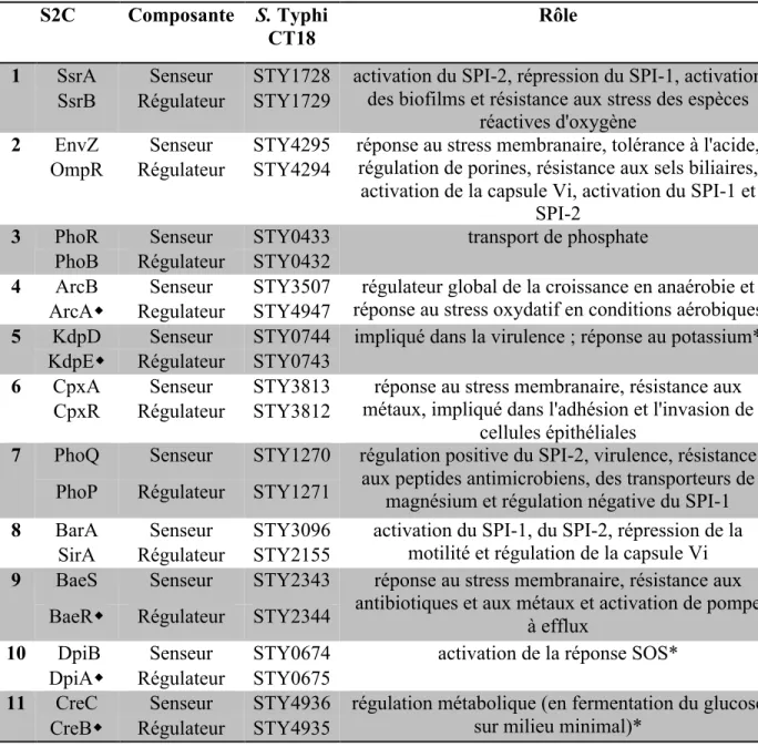 Tableau IV. Identification des composantes et du rôle des 28 S2C chez S. Typhi.  
