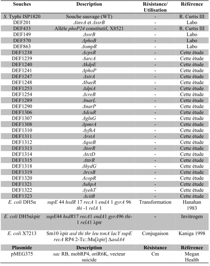 Tableau V. Description des souches et du plasmide utilisé dans cette étude.  Souches  Description  Résistance/  Utilisation 