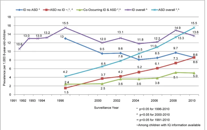 Figure 4 : Évolution de la prévalence de l’autisme (ASD) et de la déficience intellectuelle  (ID) entre 1996-2010