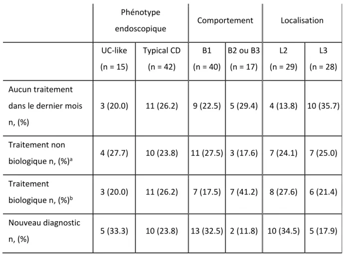 Tableau II. Répartition des sous-groupes de traitement selon le phénotype endoscopique, le  comportement et la localisation de la maladie
