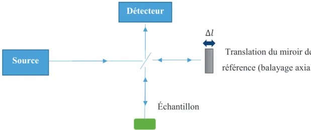 Figure 2.1. Diagramme de l’OCT dans le domaine temporel, adaptée de [70].  L’intensité globale réfléchie mesurée à l’entrée du détecteur en négligeant la polarisation de la  lumière est donnée par l’expression suivante [70]: 