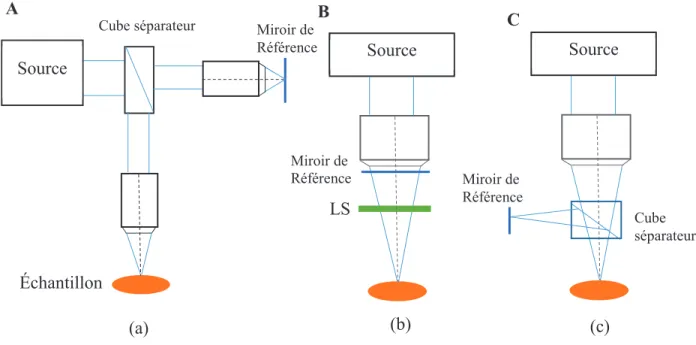 Figure 2.2. Les configurations d’OCT plein champ : a) configuration Linnik, b)  configuration de Mirau, c) configuration de Michelson, adaptée de [69]