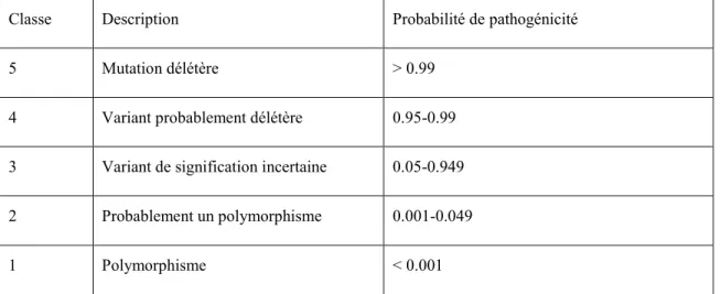 Tableau I.  Système de Classification des variants de séquences identifiés pas les tests  génétiques