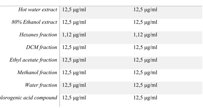 Table 5: list of the maximum non-toxic dose of OH preparations. 