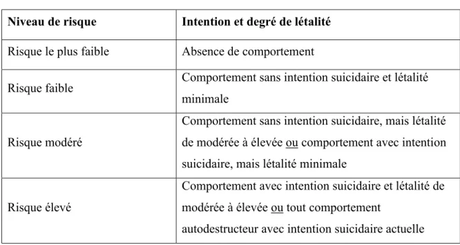 Tableau IV - Modèle d’évaluation du risque suicidaire selon l’intention derrière le  comportement autodestructeur et le degré de létalité du moyen  Niveau de risque  Intention et degré de létalité 