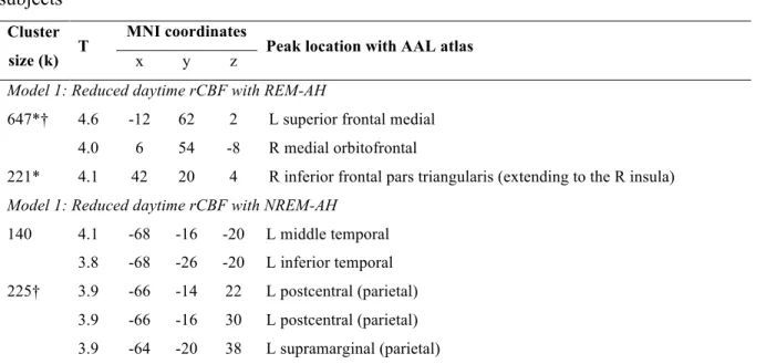 Table 2. Significant clusters of reduced daytime rCBF with REM-AH and NREM-AH in all  subjects 