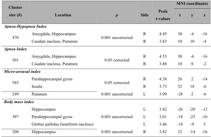 Table 4. Location of hyperperfused regions associated with OSA-related variables  Cluster  