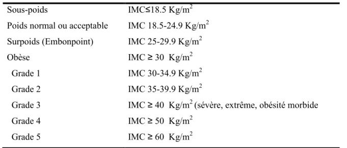 Table 2.1.2.1. Classification du poids en fonction de l’indice de masse corporelle  