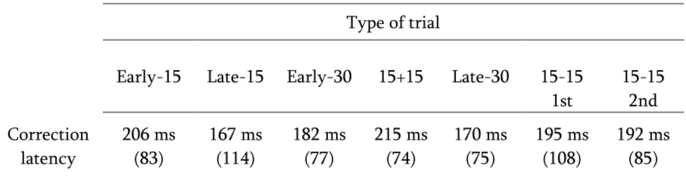 Table 2. Mean latency (standard deviation) of the correction for the different types of cursor- cursor-jump trials