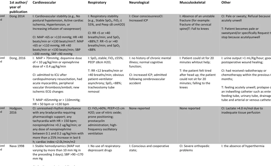 Tableau	III.  Vue	d’ensemble	par	article	des	critères	retrouvés	dans	la	recension	 Table	3	 Safety	criteria	extracted	from	included	studies	as	initiation	criteria	(I),	contraindication	(CI)	and	termination	criteria	(T)	for	the	mobilization	of	ICU	patients	in	standing	position 	 Study	 design 	 1st	author/	year	of	 publication 	