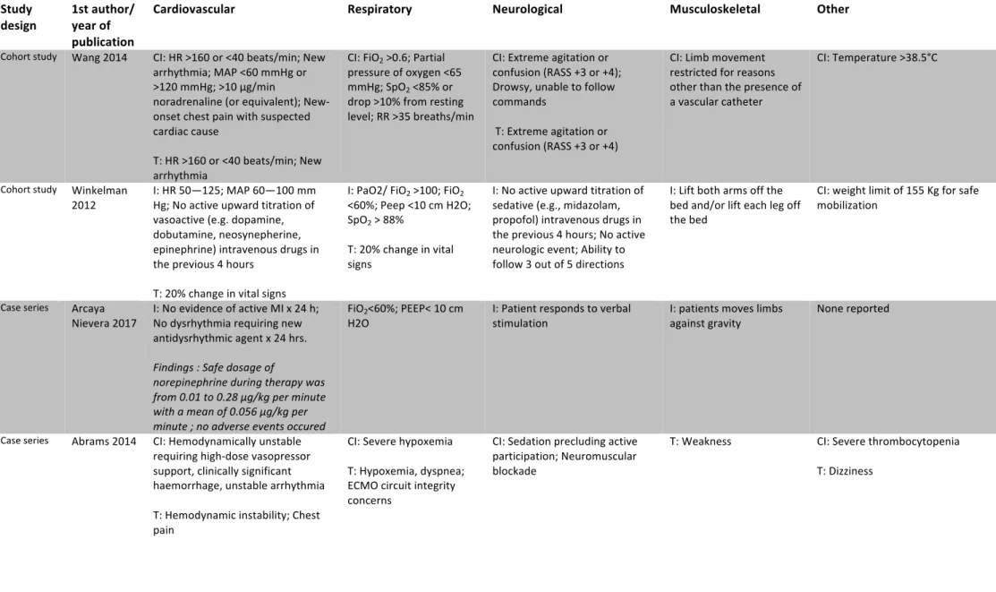 Table	3	 Safety	criteria	extracted	from	included	studies	as	initiation	criteria	(I),	contraindication	(CI)	and	termination	criteria	(T)	for	the	mobilization	of	ICU	patients	in	standing	position 	 Study	 design 	 1st	author/	year	of	 publication 	