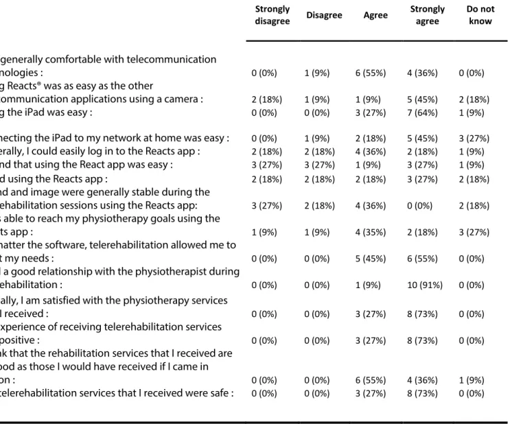 Tableau IX.  Detailed results of the telerehabilitation satisfaction questionnaire (n=11) 
