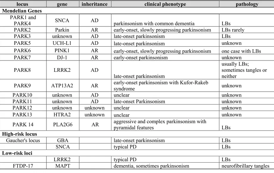 Table I: Genes and loci associated with Parkinson’s Disease 