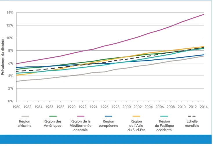 Figure 1: La prévalence du diabète dans le monde entre l’année 1980 et 2014.  