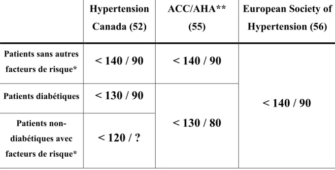 Tableau III : Cibles de pression artérielle selon différentes sociétés savantes  Hypertension  Canada (52)  ACC/AHA** (55)  European Society of Hypertension (56) 