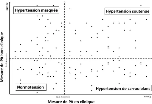 Figure 3 : Relation entre hypertension masquée et hypertension de sarrau blanc 
