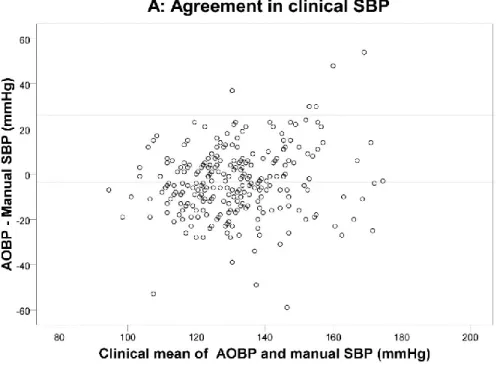 Figure 1 : Bland-Altman plots of SBP in (A) clinical and (B) research settings.  AOBP: automated office blood pressure SBP: systolic blood pressure 