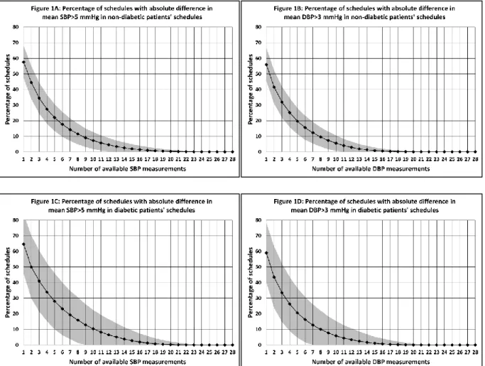 Figure 1 : Percentage of schedules with absolute difference in mean SBP and DBP in  populations with and without diabetes 