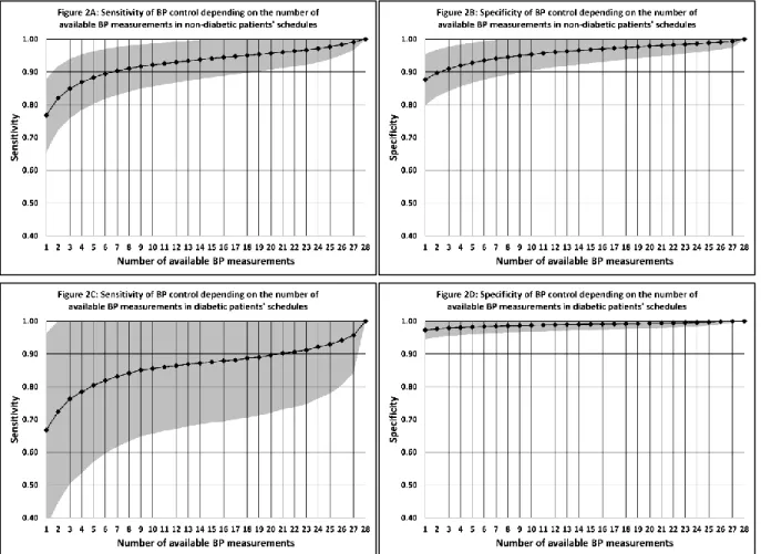 Figure  2 :  Sensitivity  and  specificity  of  BP  control  depending  on  the  number  of  available  BP  measurements in populations with and without diabetes 