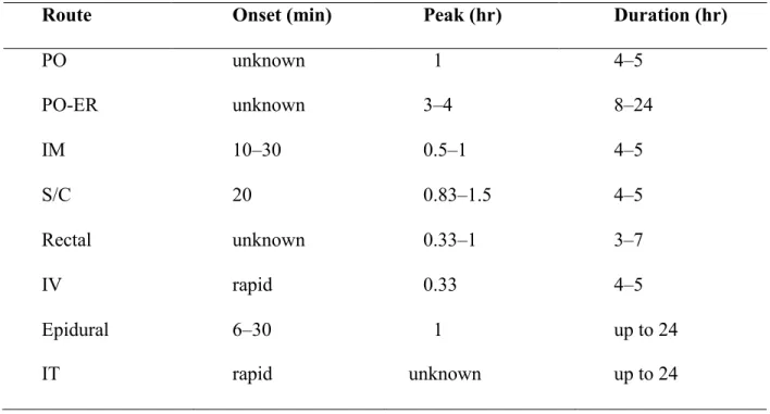 Table 2: the duration of action of morphine with different routes of administration (38)