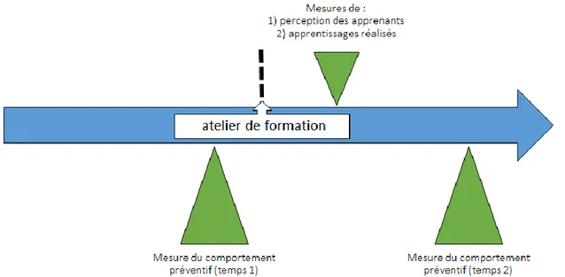 Figure 4. Temps de mesure et variables documentées dans l’étude 1 