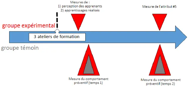 Figure 5. Temps de mesure et variables documentées dans l’étude 2 