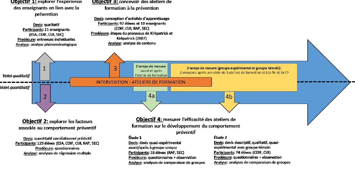 Figure 3. Description sommaire des méthodologies spécifiques à chacun des objectifs de la recherche selon une séquence chronologique