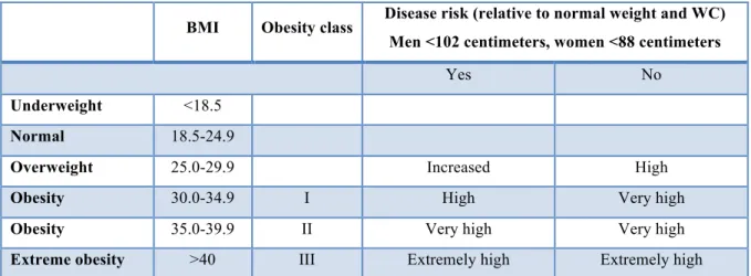 Tableau 1.  BMI combined with WC and their disease risk  