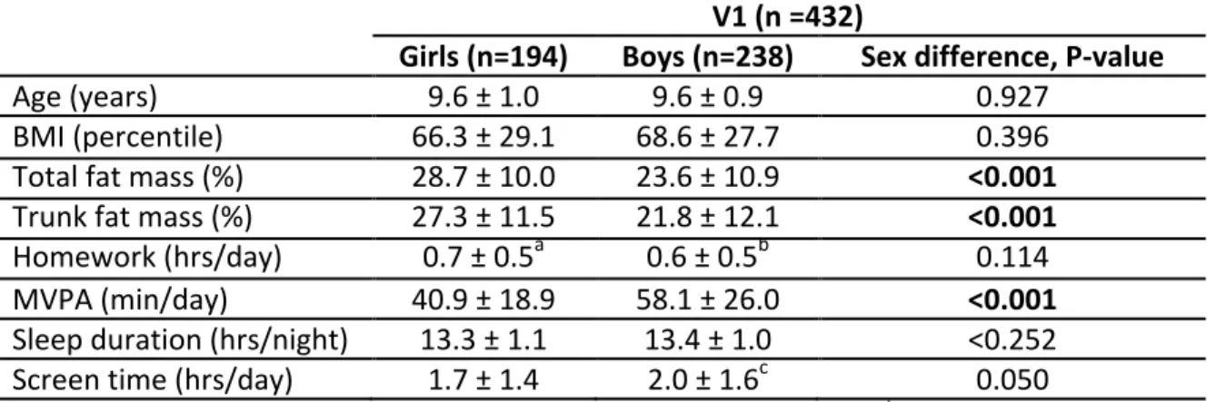 Table	2.	Descriptive	Characteristics	of	Children	Present	at	Both	Visits	(Longitudinal	Analysis)	
