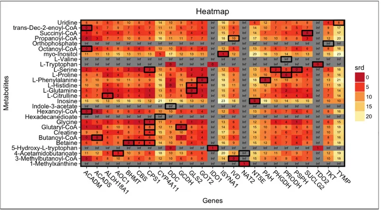 Figure 2.4 Heatmap of srd calculated for gene-metabolite pairs from Shin et al. using the  overview