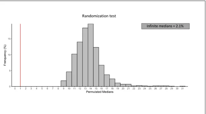 Figure 2.5 Distribution of median srd values for the 1000 randomization gene-metabolite  sets