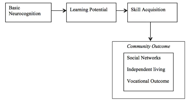 Figure 1: Figure Adapted from Green (2000); Learning Potential is Related to Everyday  Quality of Life 