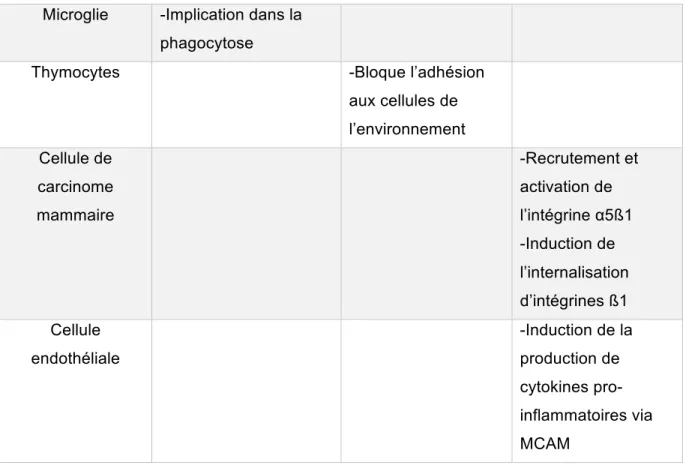 Tableau 2 Rôles de la galectin-3 selon sa localisation cellulaire 