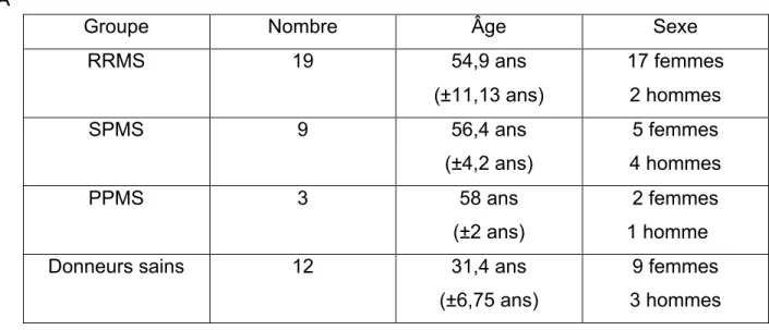 Tableau 3 Description des caractéristiques des patients et donneurs sains inclus  dans les expériences d’immunomarquage 