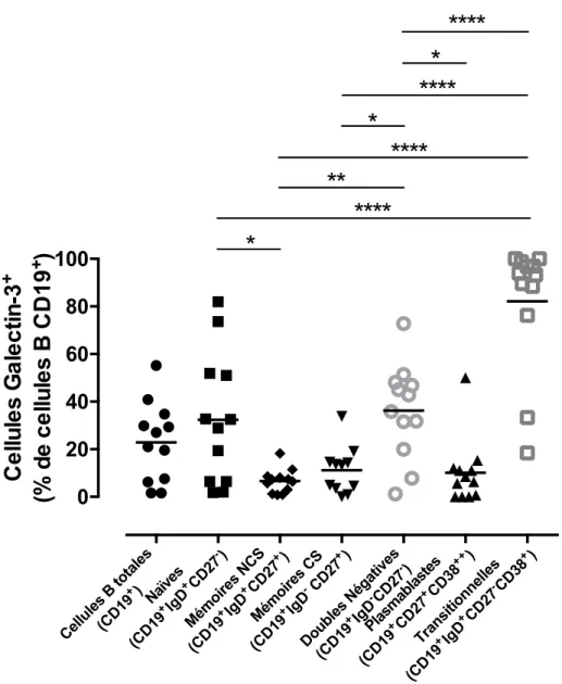 Figure 9 Expression de la galectin-3 à la surface des différents sous-types de  cellules B des donneurs sains 