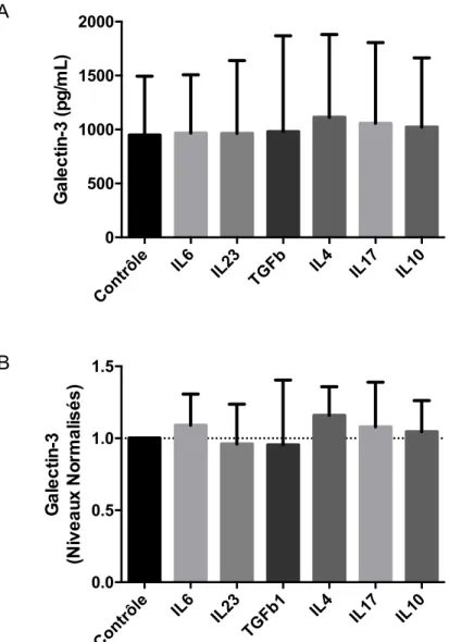 Figure  10  Mesure  de  la  concentration  en  galectin-3  dans  le  surnageant  des  cellules B traitées avec différentes cytokines 