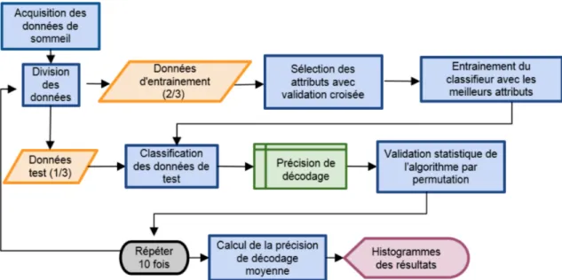 Figure 3.2. Organigramme du processus d’apprentissage machine  Division des données 