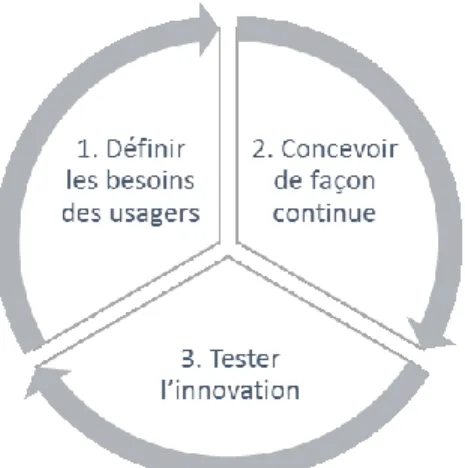 Figure 1.  Approche itérative de design centrée sur les utilisateurs   (figure inspirée de  De Vito Dabbs, 2009) 