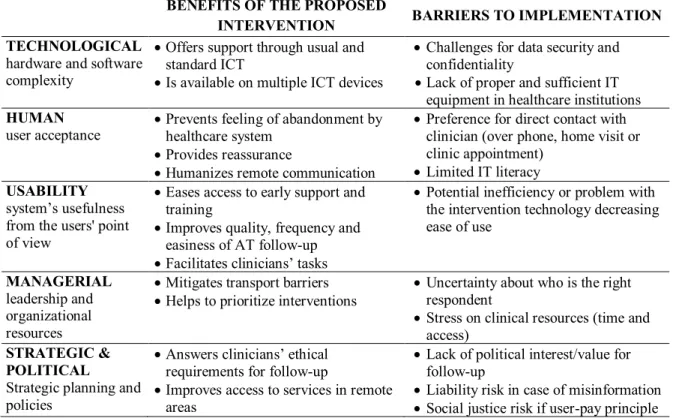 Tableau III. Perceptions of the proposed Internet-based intervention 