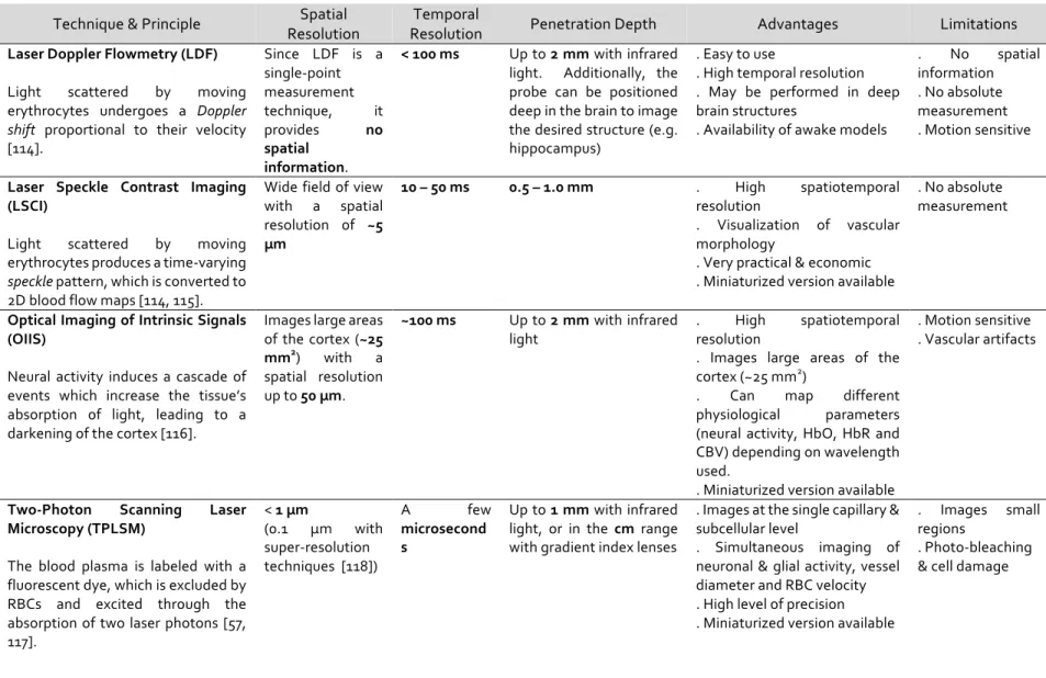 Table 1. Comparison between different optical imaging techniques commonly used for evaluating NVC in rodents