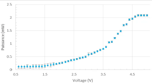 Figure 7.  Courbe de la puissance en fonction du voltage à la sortie du laser. 