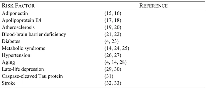 Table I VaD Risk Factors [modified from (12)] 