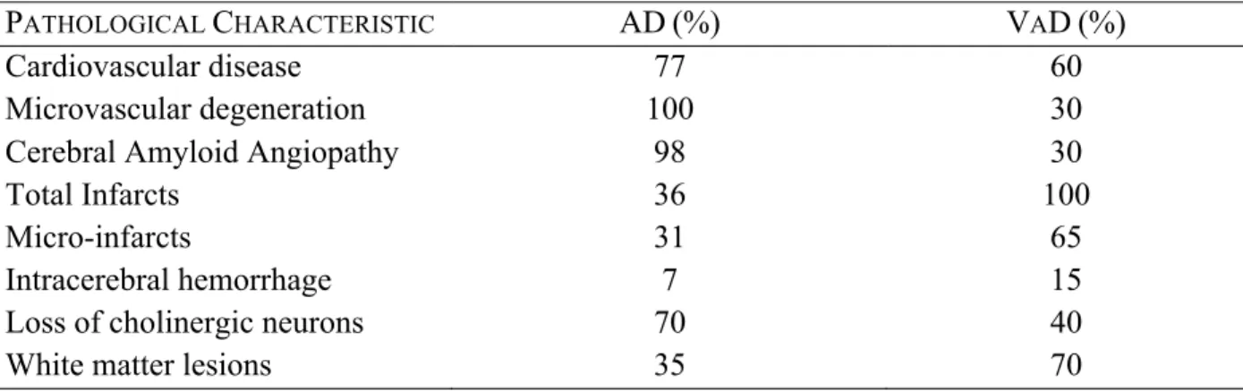 Table II Common pathological lesions in AD and VaD [data from (41)] 