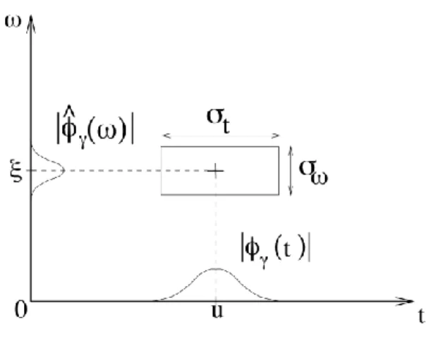 Figure 5 - Représentation de la transformée de Fourier fenêtrée, définie par 